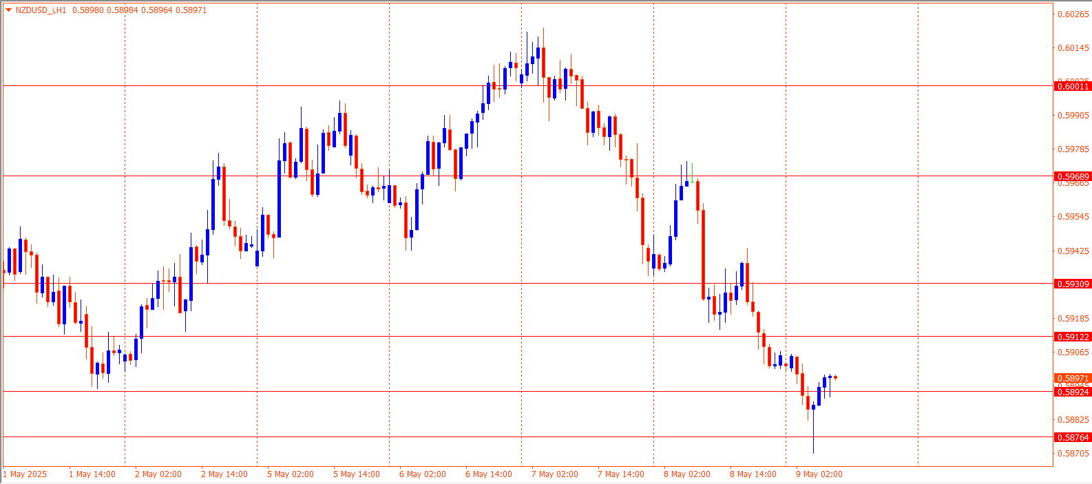 NZDUSD